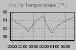 Inside Temperature Graph Thumbnail